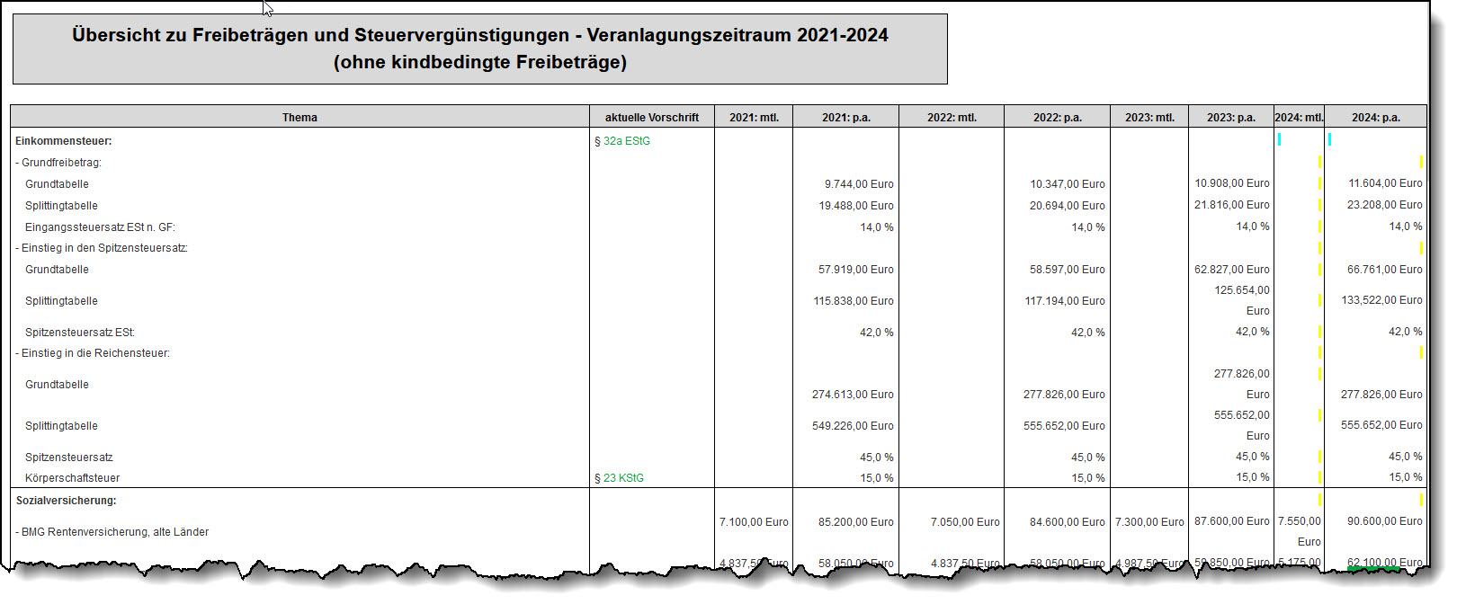 Tabelle Steuerfreibeträge 2021-2024